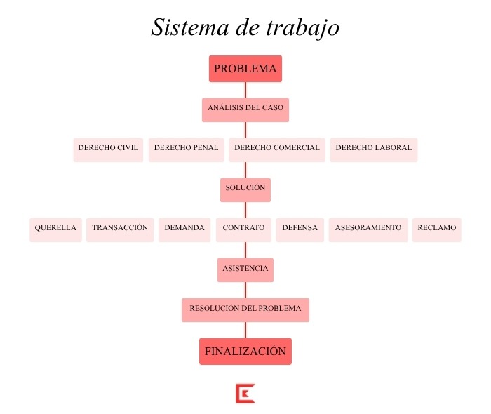 Sistema de Trabajo